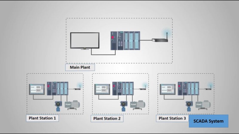 Supervisory Control and Data Acquisition : Optimize Operations